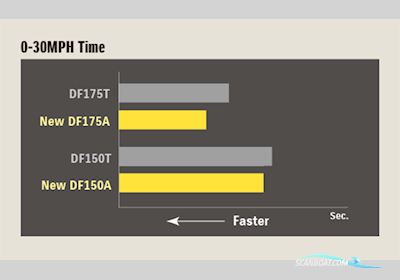 150 hk Suzuki DF150 Efi 4 Takt Med Lang Ben - ny - Bådmotor 2025, Danmark