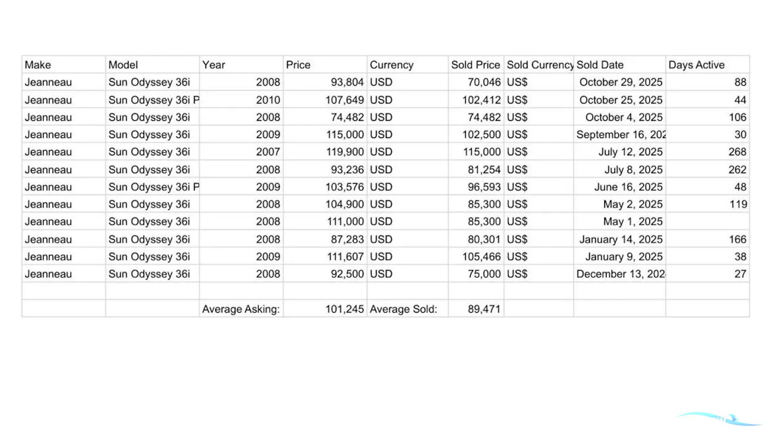 Jeanneau Sun Odyssey 36i